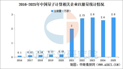 2026年中國量子計算行業(yè)大數(shù)據(jù)分析 企業(yè)注冊量呈階梯式上升態(tài)勢